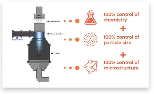 金属3d打印材料厂商6k additive收购特种冶金产品公司smp